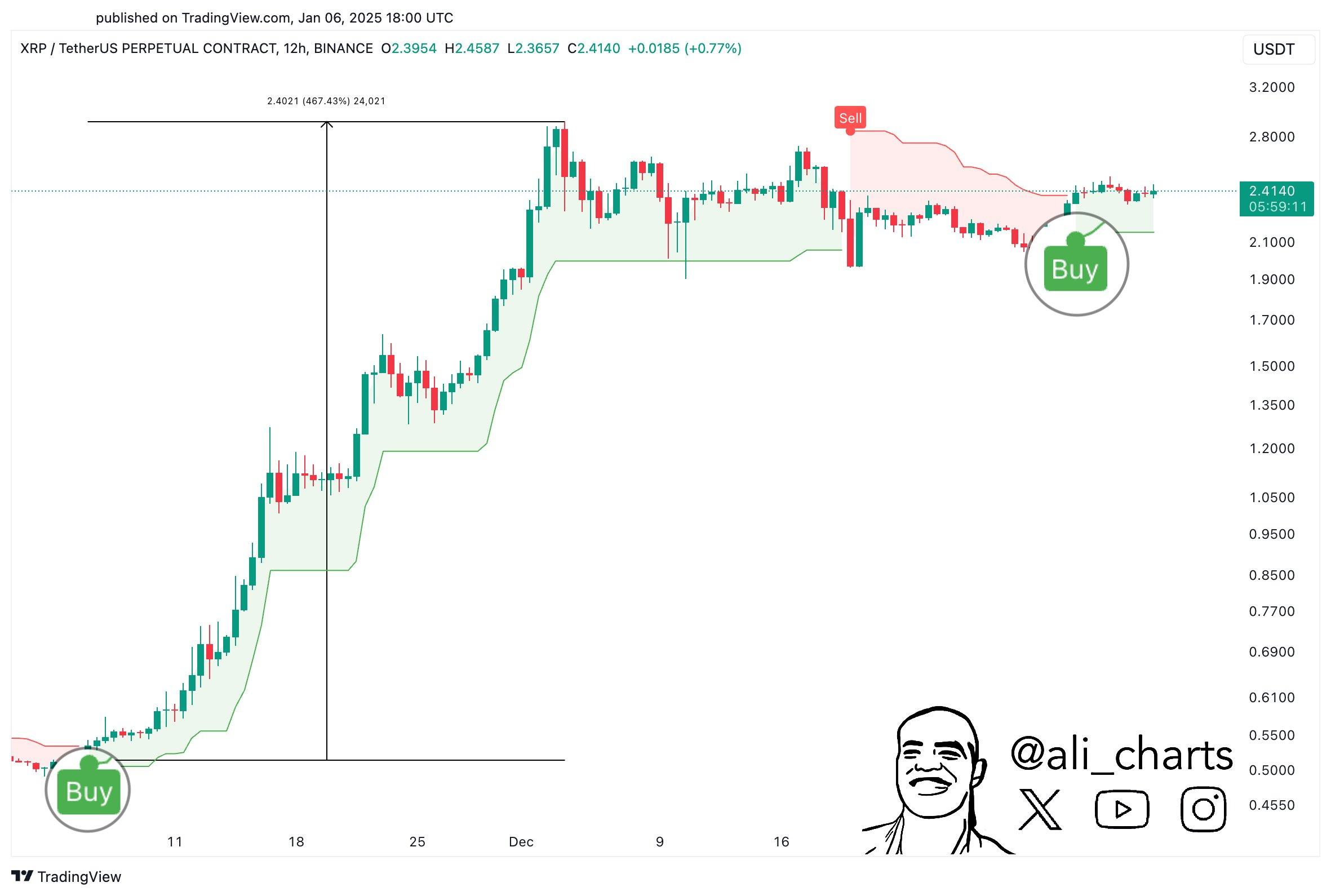分析师马丁内斯称,XRP看涨信号引发470%上涨