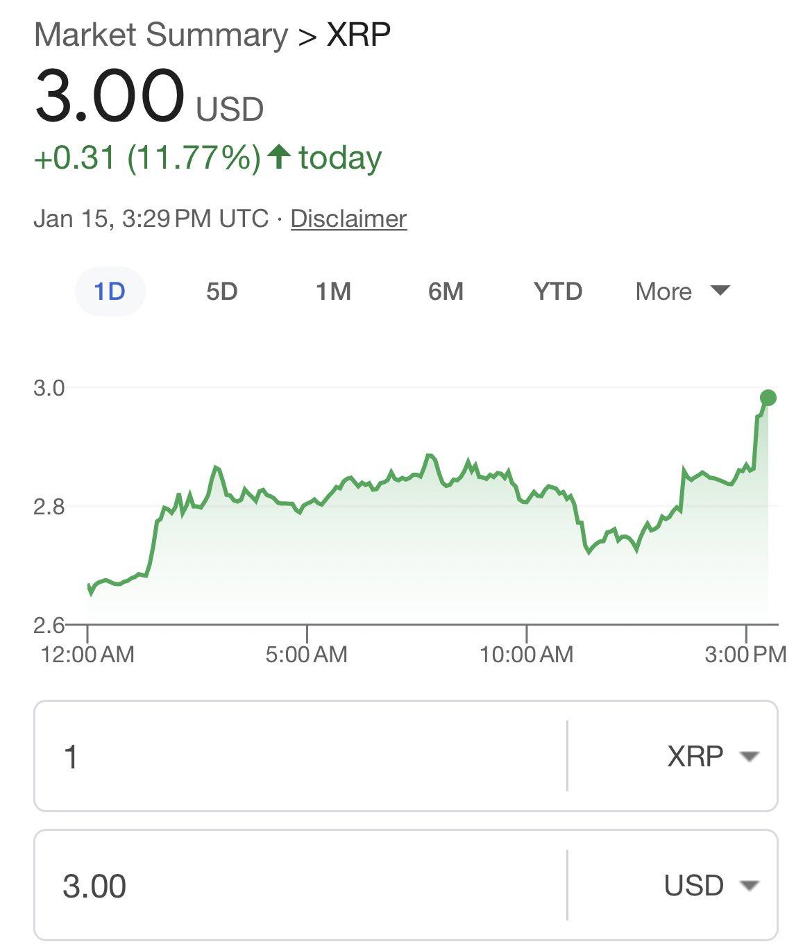 XRP Price Surges Past for the First Time Since 2018