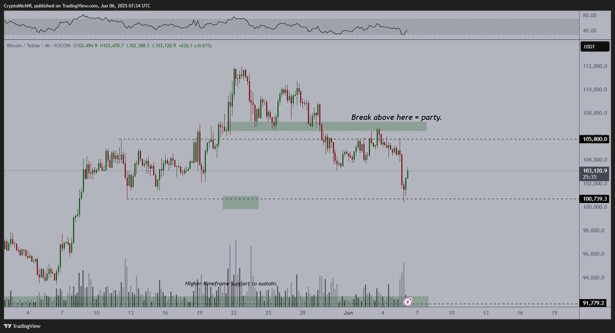 Analyst Michaël van de Poppe predicts Bitcoin is on the verge of a rally and provides updated outlook on Sui and a low market cap altcoin