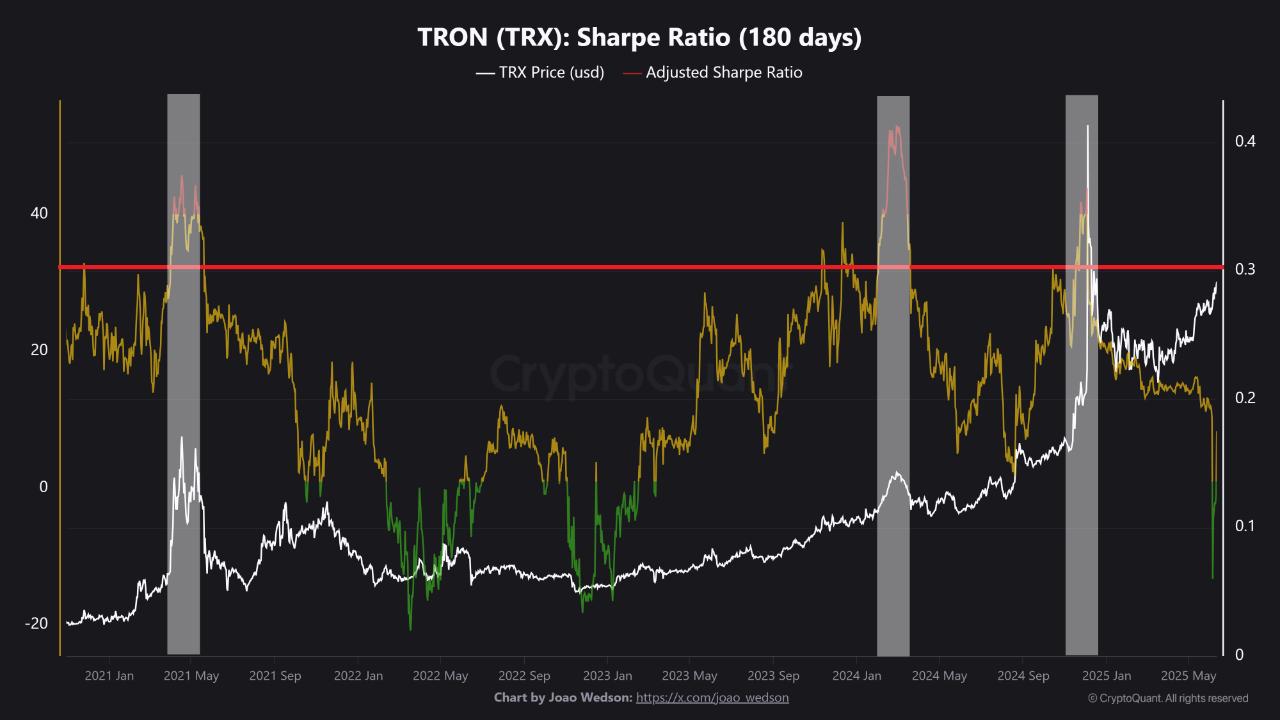 TRON(TRX)夏普比率显示USDT活动创下历史新高,尚未达到过热程度