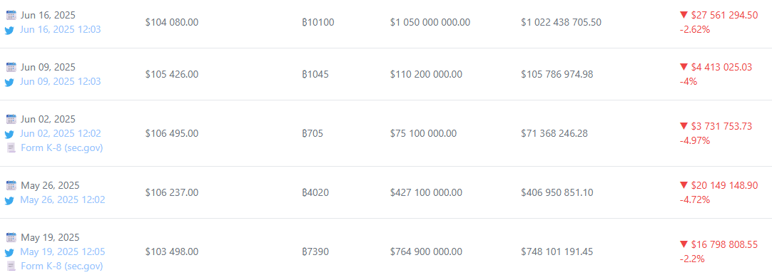 Saylor继续增持:增加245个比特币,BTC持仓达到592,345个