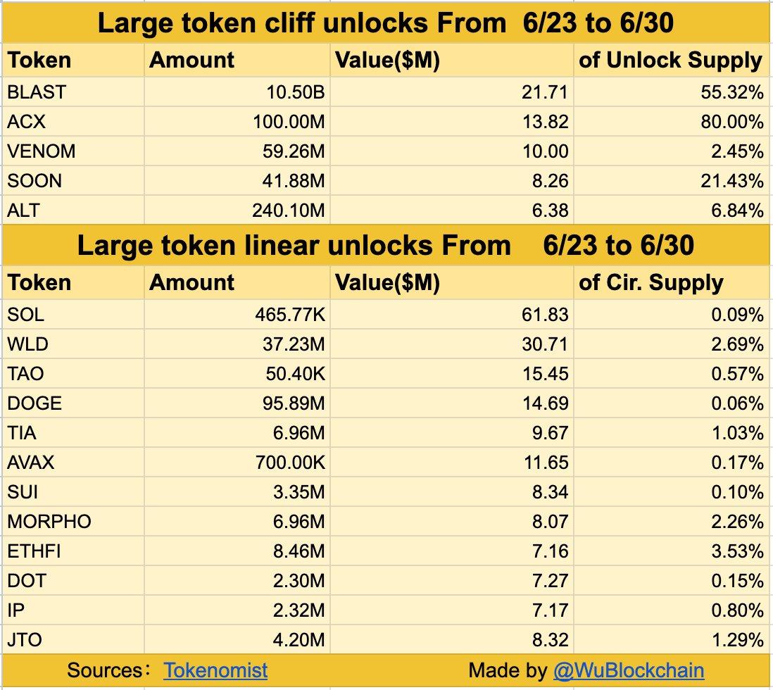 Blast and Across Protocol (ACX) Lead the Way with 2.5 Billion Dollar Token Unlock This Week