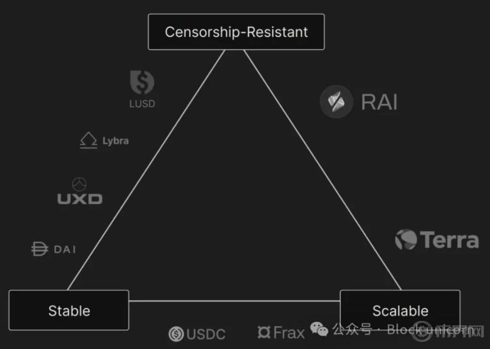 重新评估稳定币的挑战：去中心化的困境现状