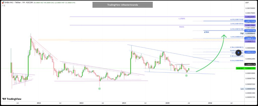 Bull Run: Potential 1,500% Profit for Shiba Inu, Target Price at <img src=