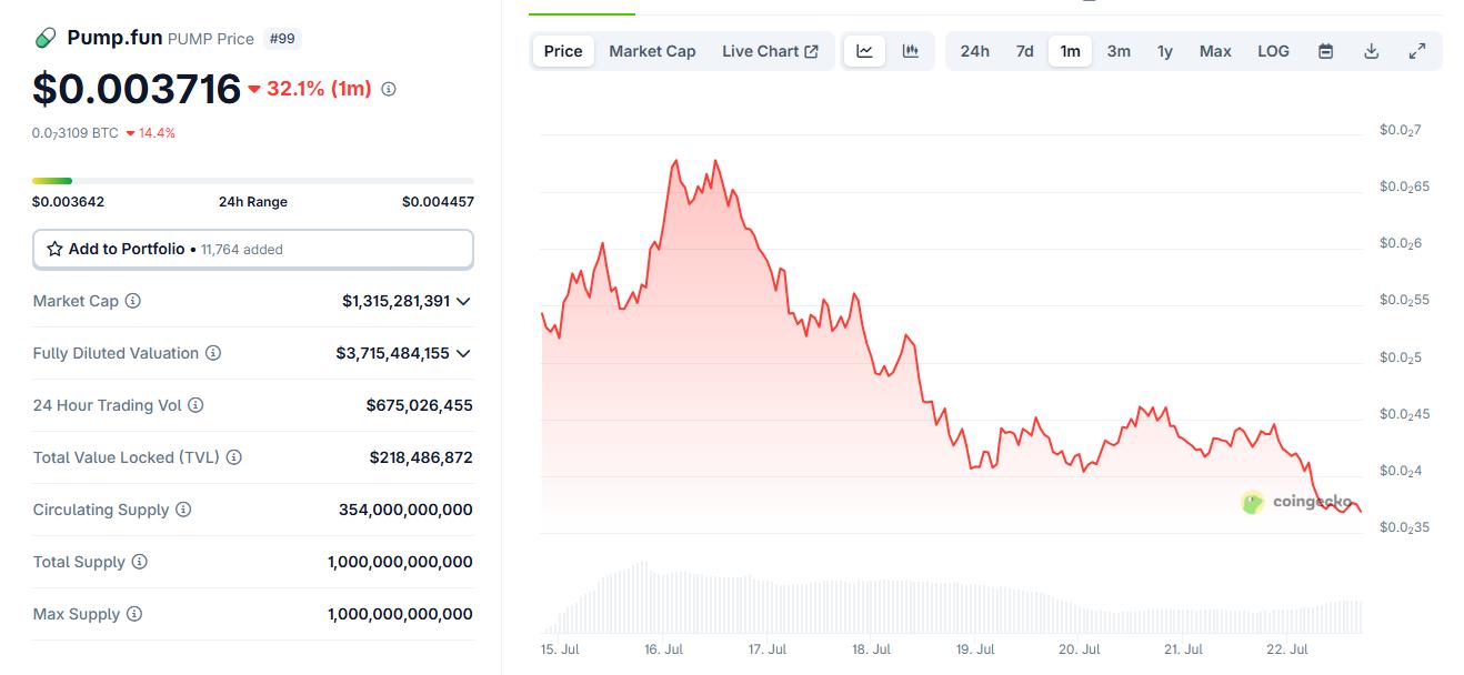 Top ICO Buyers Rush to Sell, PUMP Continues to Collapse