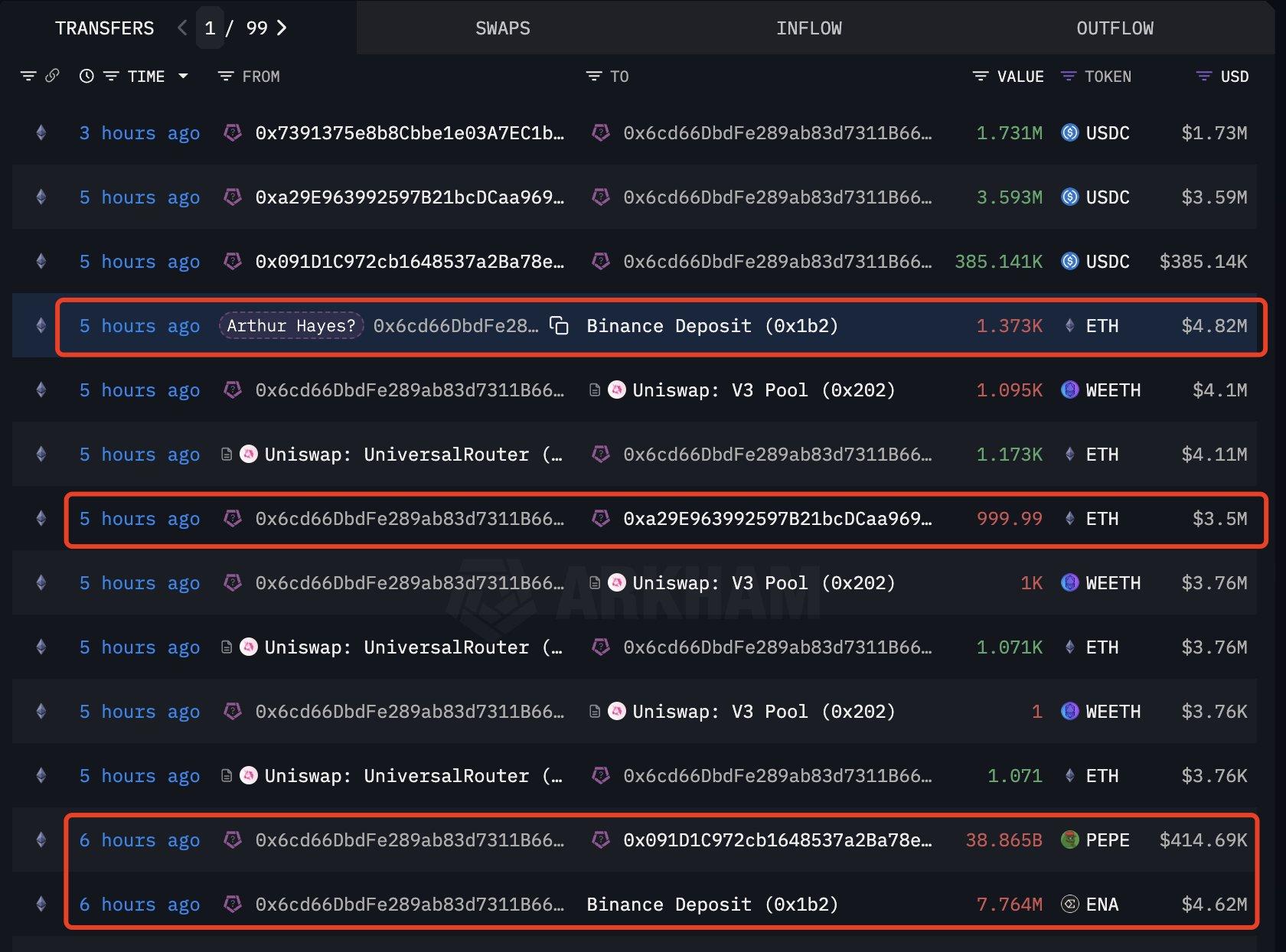 Arthur Hayes加入市场抛售队伍,抛售价值1330万美元的以太坊、Pepe和Etherna