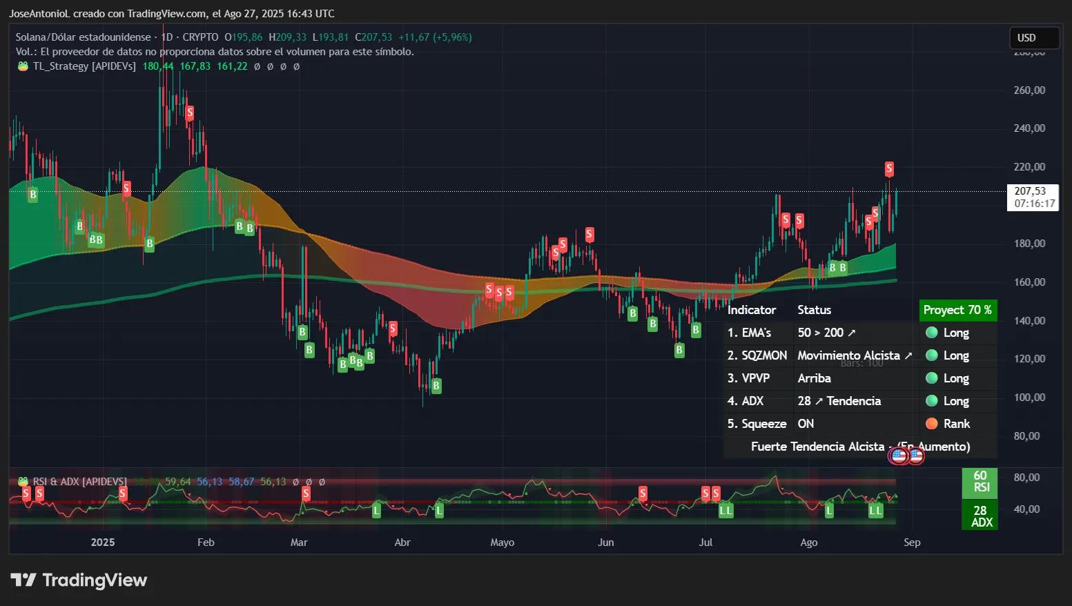 Solana Leading the Cryptocurrency Rebound - Where Will SOL Price Head Next?
