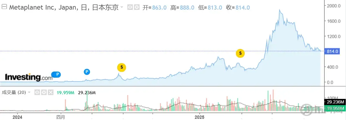 股价暴跌后 Metaplanet 是否继续押注比特币？