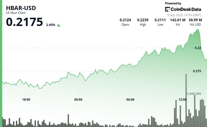 怀俄明州稳定币胜利未能止损，HBAR 暴跌 2%